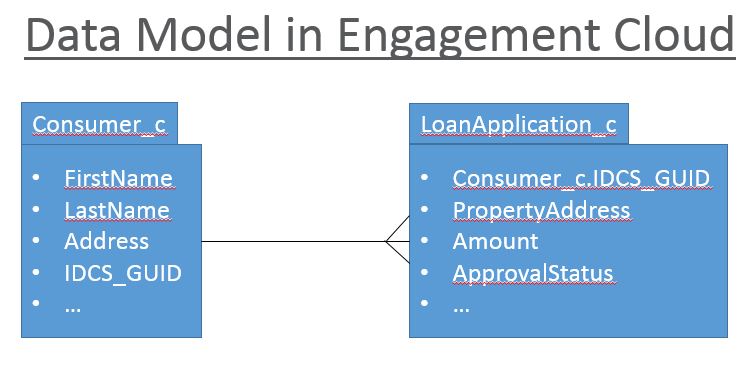 Data Model in Engagement Cloud