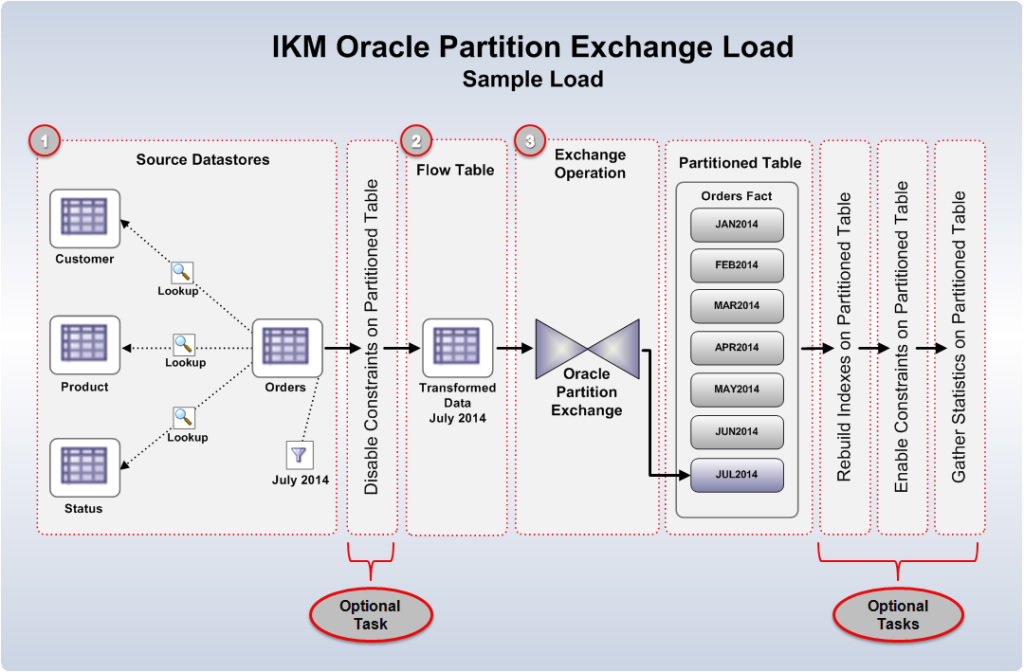 Figure 1 - IKM Oracle Partition Exchange Load – Sample Load