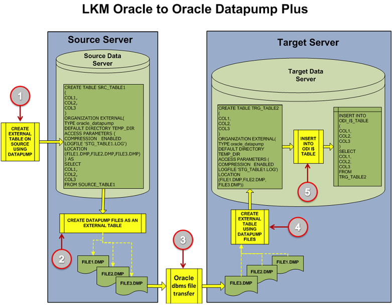 Figure 15: LKM Oracle to Oracle Datapump Plus – Main Steps