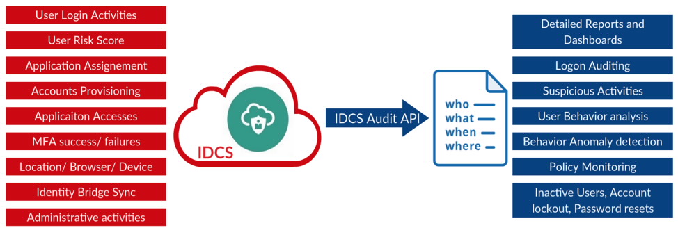 IDCS Audit Activity Mapping