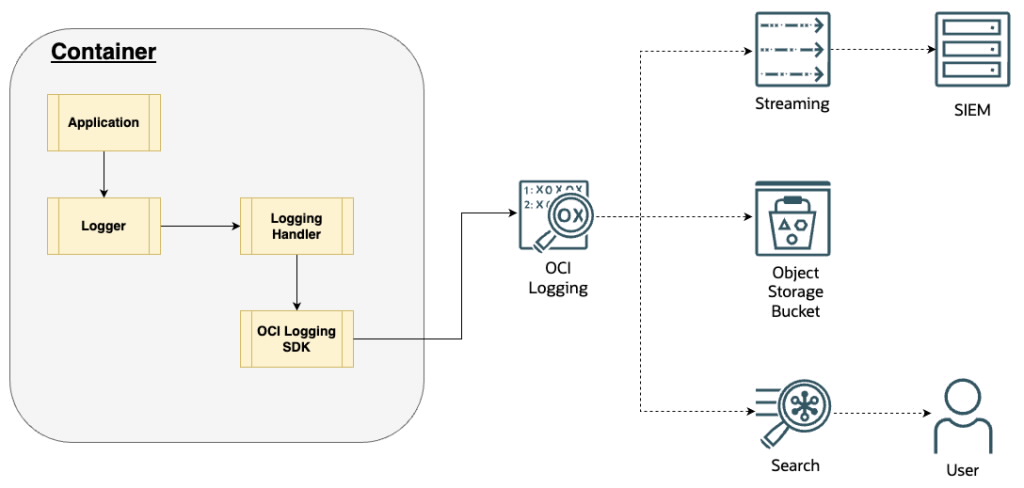 Logging flow diagram of sending logs to OCI from container