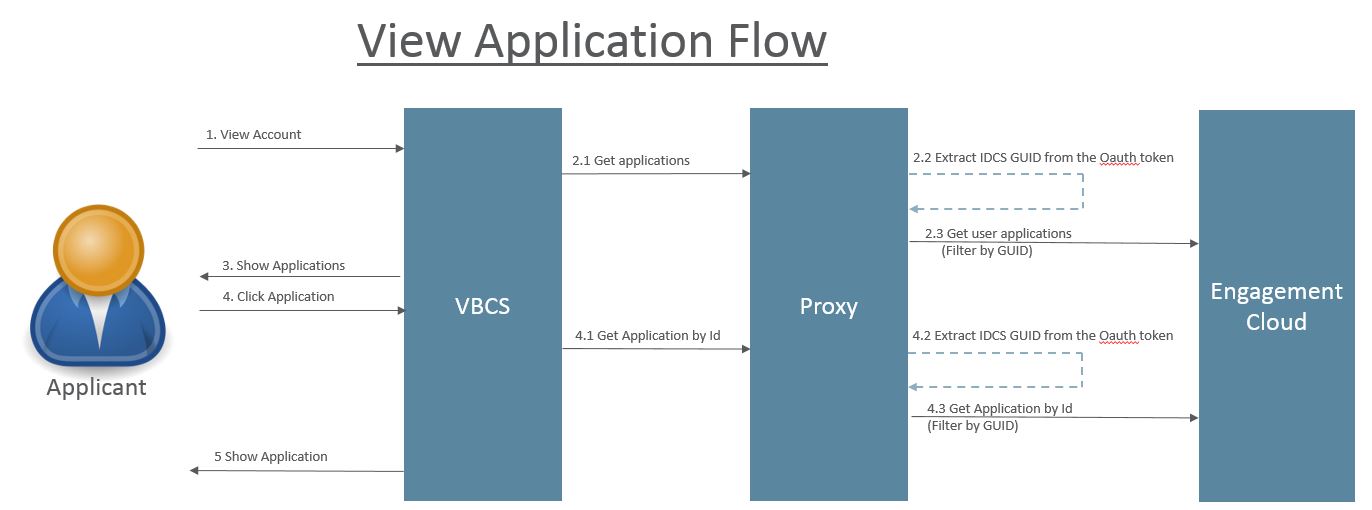 View Application Flow