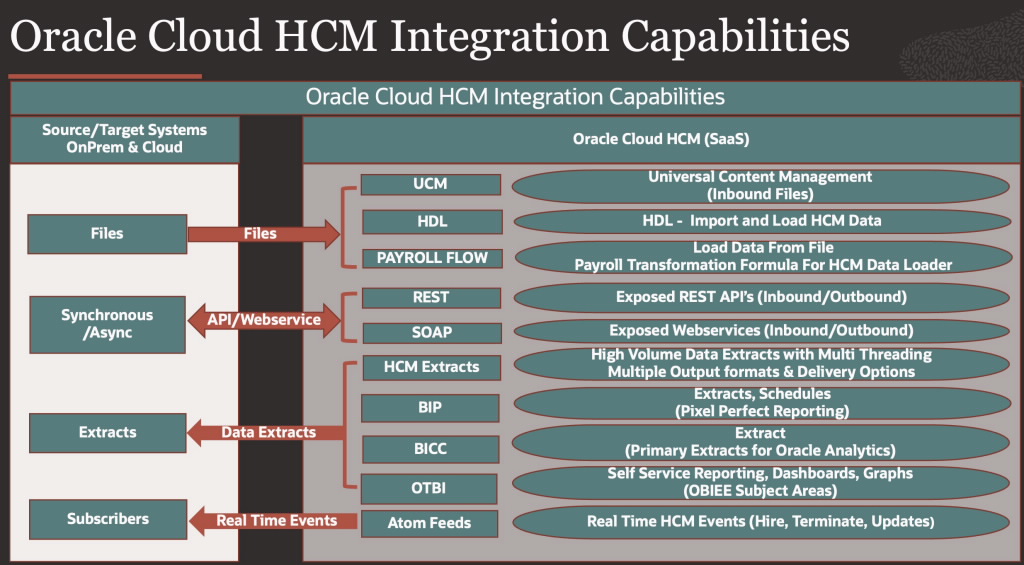 Oracle Cloud HCM Integration Capabilities