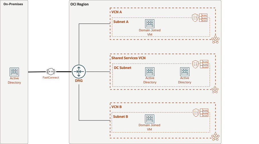 OCI Network Best Practices for Windows Domains