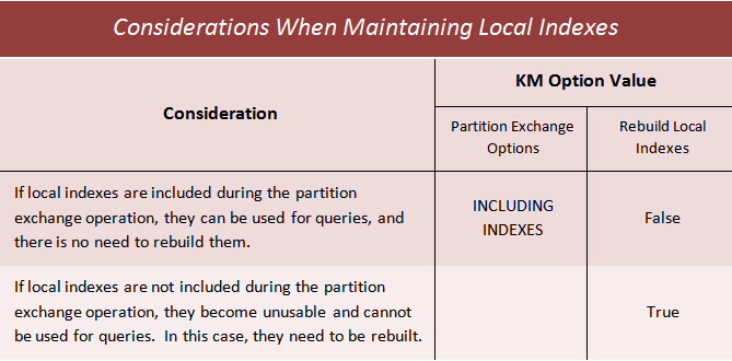 Table 2 - Considerations When Maintaining Local Indexes