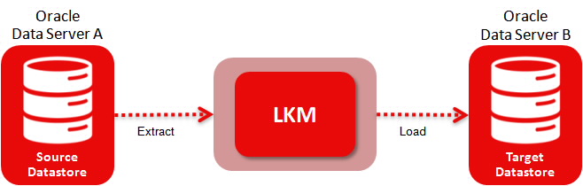 Figure 2 - Using a LKM with Different Data Servers