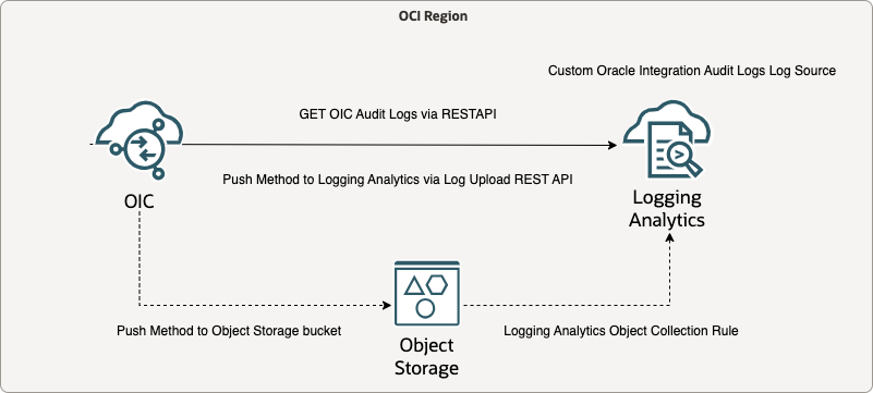 Figure 6. OIC Design Time Audit Logs Ingestion Push Method