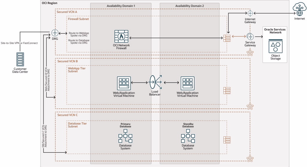 OCI Networking Best Practices Part Two OCI Network Security
