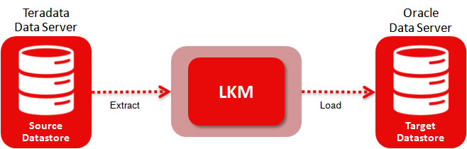 Figure 1 - Using a LKM with Different Technologies