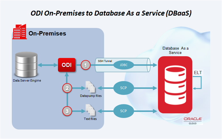 Figure 3 - ODI On-Premise to Database as a Service (DBaaS)