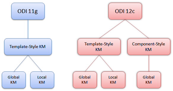 Figure 6 - Styles & Types of Knowledge Modules in ODI