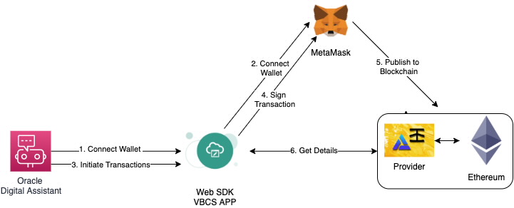 Use Case: Web3 Transactions From ODA 