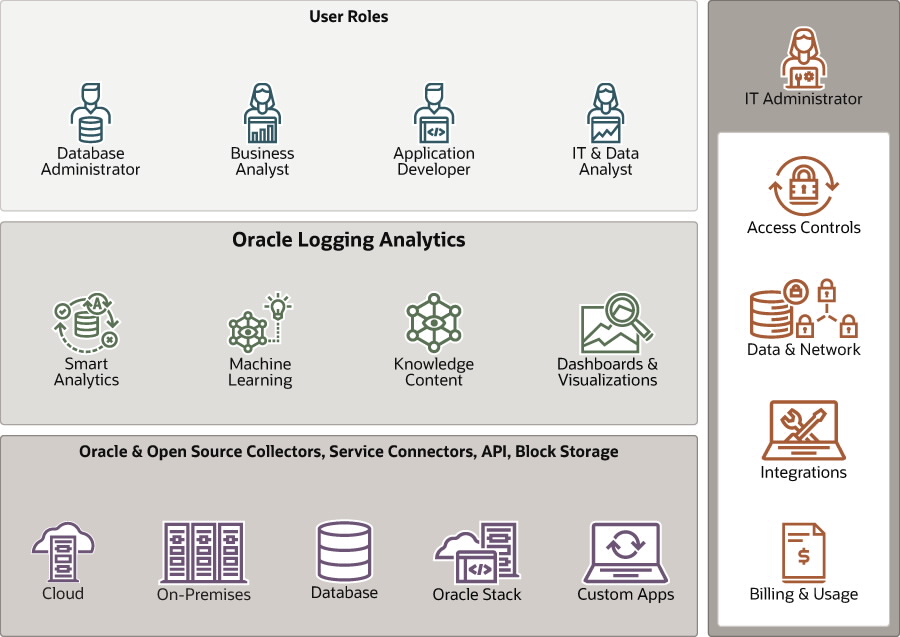 OCI Logging Analytics Smart Analytics and Machine Learning for Technology Stacks