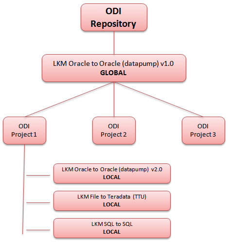 Figure 7 - Global vs. Local Loading Knowledge Modules in ODI