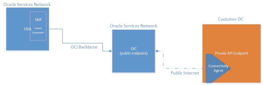 OIC for private endpoint connectivity