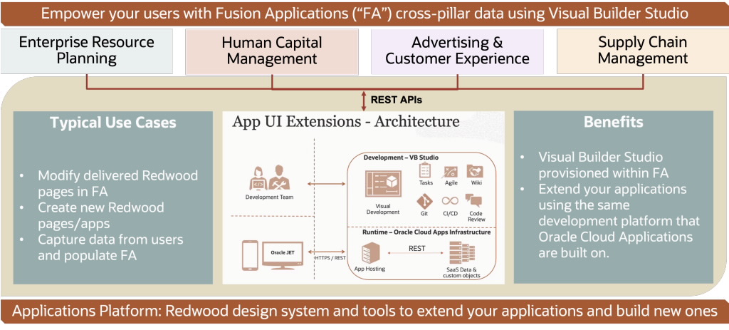 Empower your users with Fusion Applications (“FA”) cross-pillar data using Visual Builder Studio