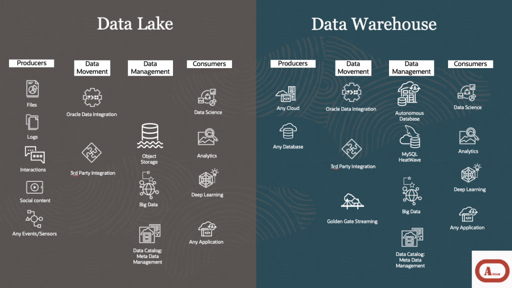 Data Lake and Data Warehouse