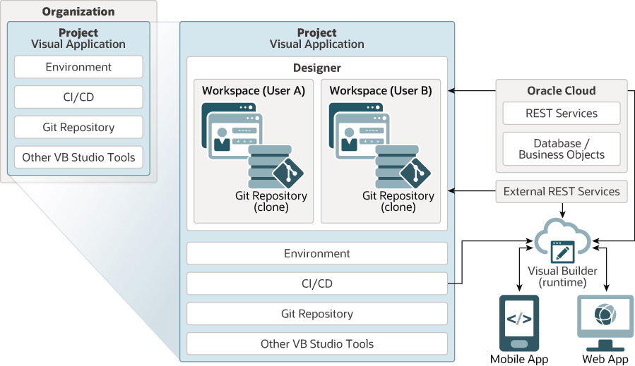 VBS CI/CD Components : Visual Application