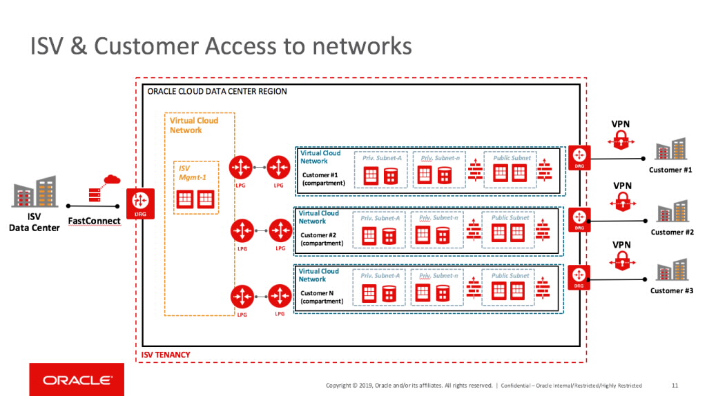 ISV and Customer Access to Networks