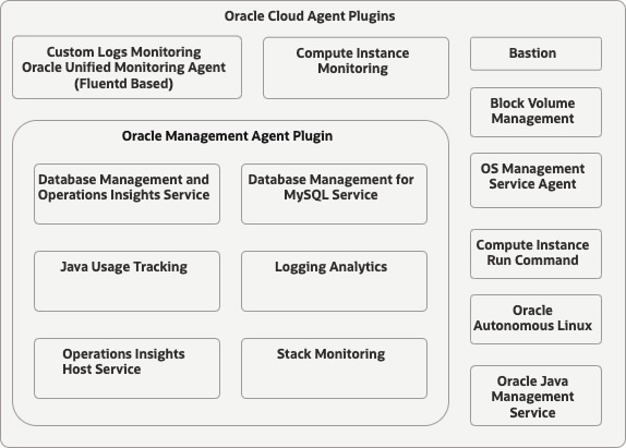 Figure 2. Oracle Cloud Agent Plugins Overview