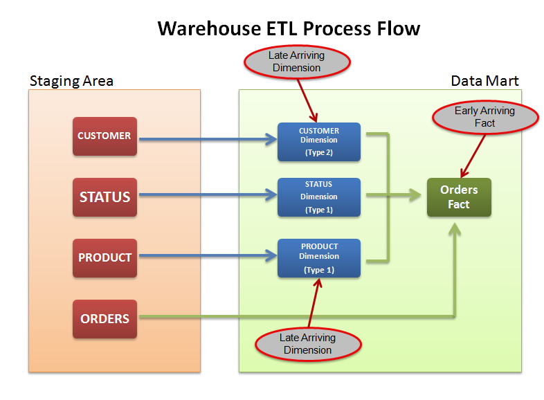 Warehouse ETL Process Flow