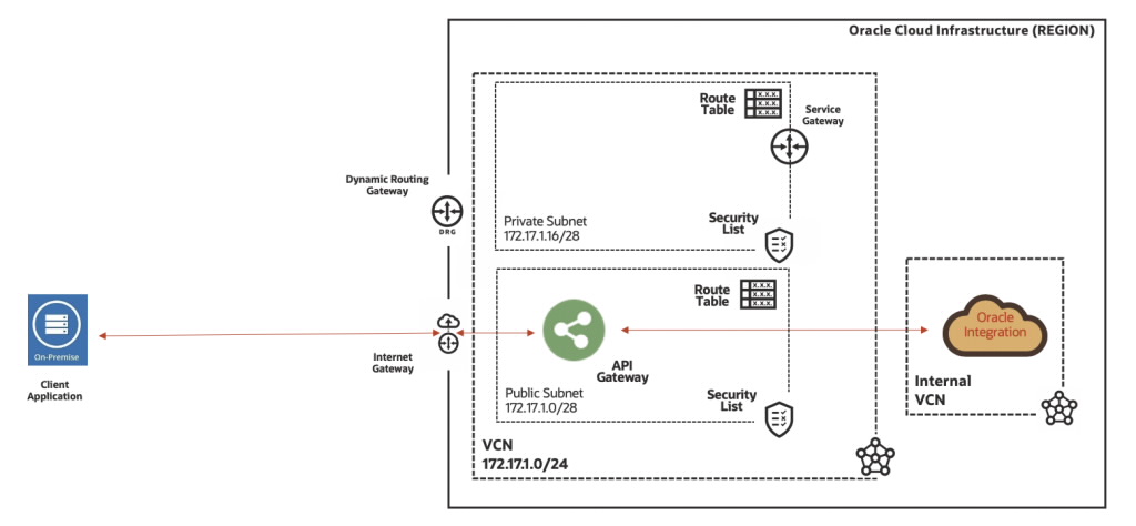 A Simple Guide to Setup API Gateway with Oracle Integration Cloud