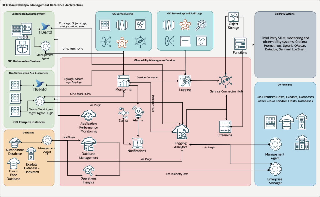 Figure 1. OCI Observability and Management Reference Architecture
