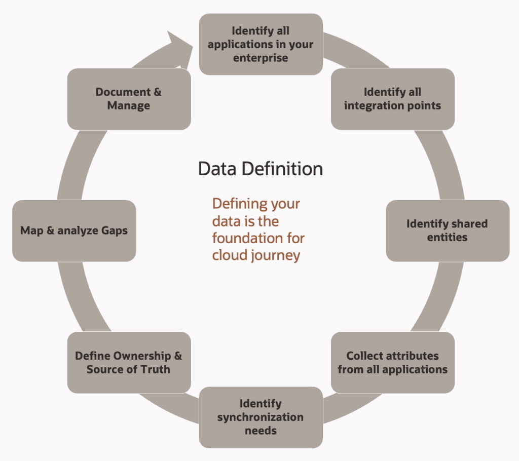 Data Definition 