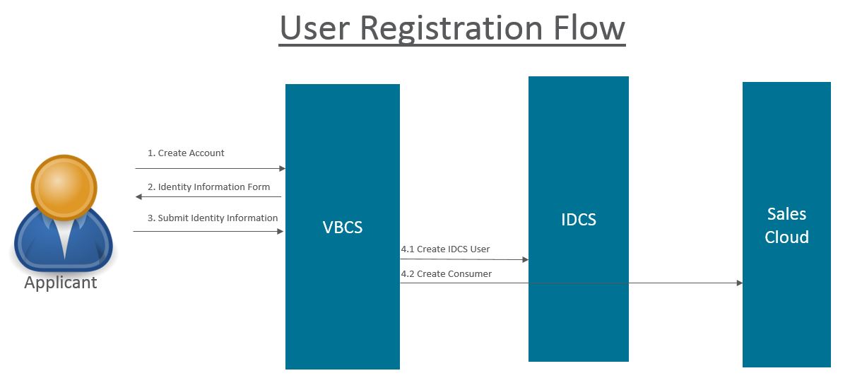 User Registration Flow