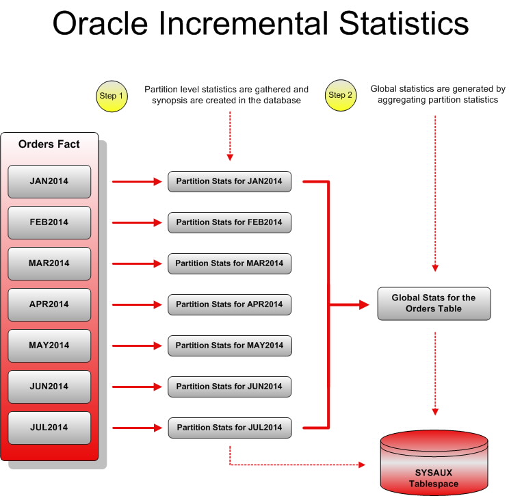 Figure 12 - Oracle Incremental Statistics
