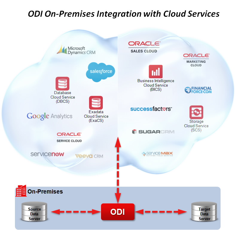 Figure 1 - ODI On-Premise Integration with Cloud Services