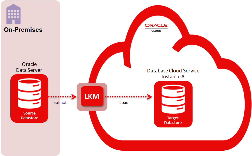 Figure 3 - Using a LKM from On-Premises to Oracle DBCS