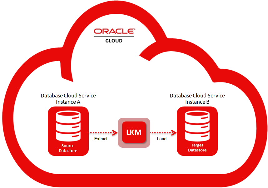 Figure 4 - Using a LKM on Different Database Cloud Service Instances
