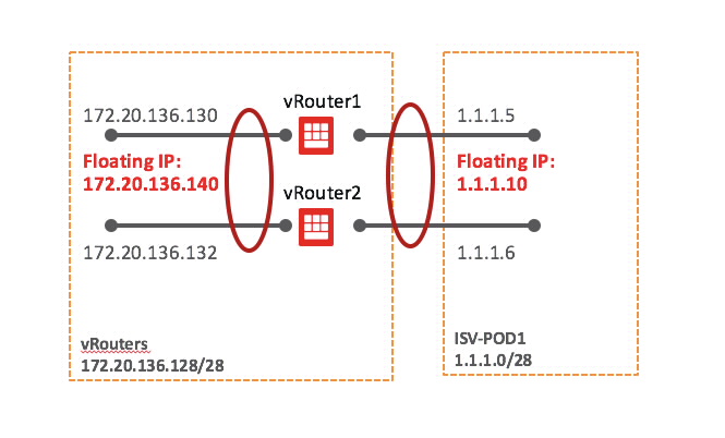 Virtual Routers and network topology