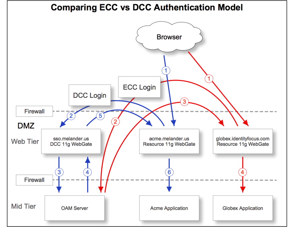 ECC vs DCC Authentication Model