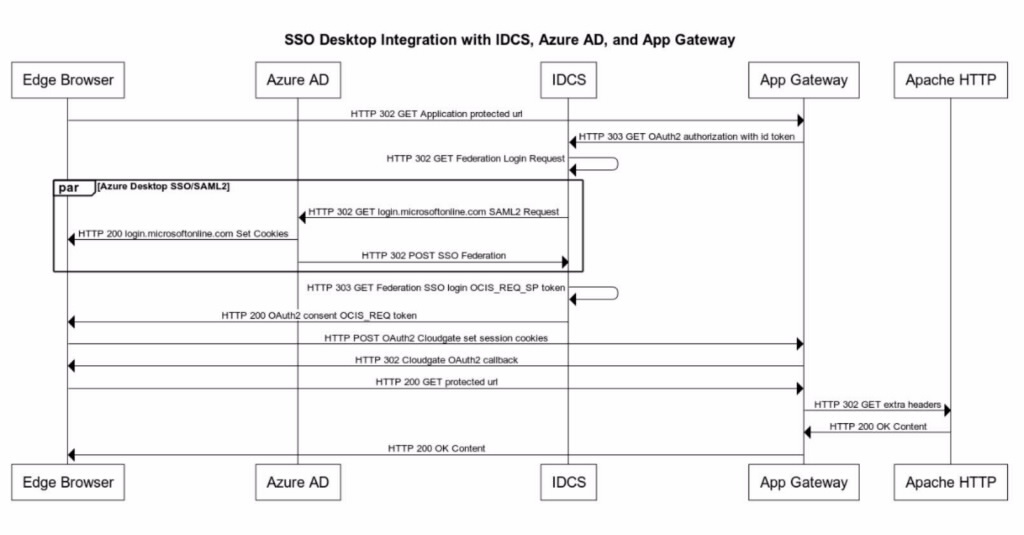 SSO Desktop Integration with IDCS, Azure AD, and App Gateway