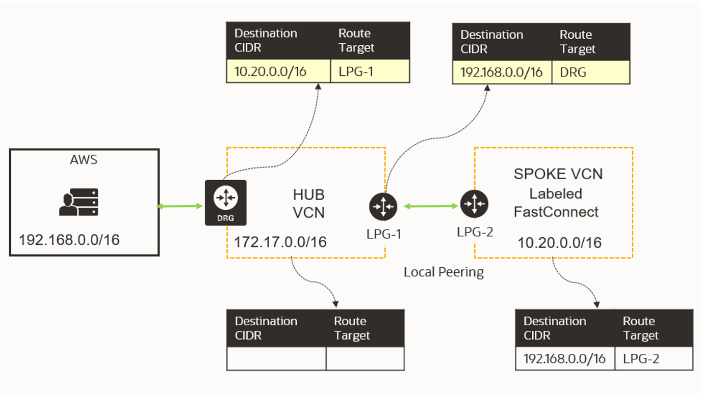 Figure 20: Hub-and-spoke deployment with route tables associated to DRG and LPG