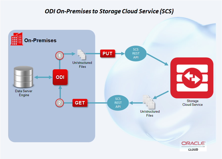Figure 7 - ODI on Premise to Storage Cloud Service