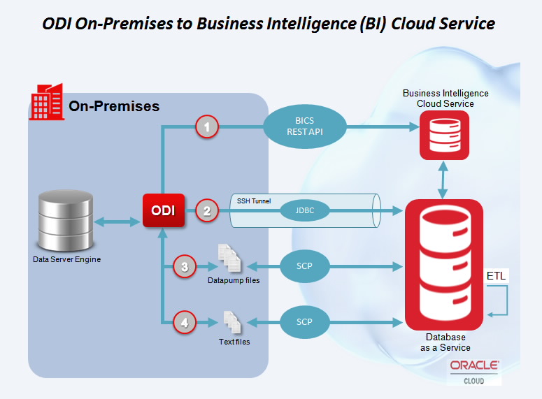 Figure 5 - ODI On-Premise to BI Cloud Service