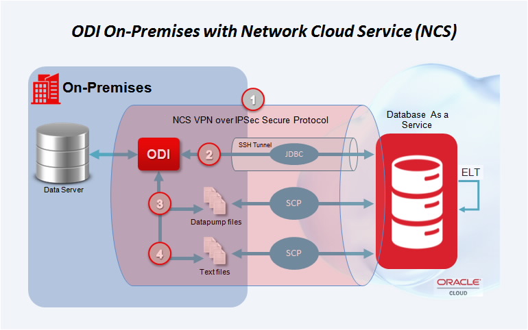 Figure 6 - ODI On-Premises Integration with Oracle Network Cloud Service