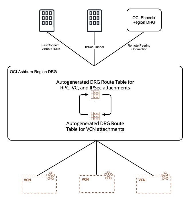 Default Network Design using Autogenerated DRG Route Tables and Import Route Distributions