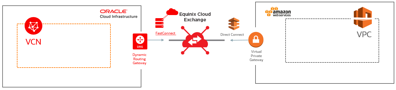 Figure 1: Connect OCI and AWS via Equinix.