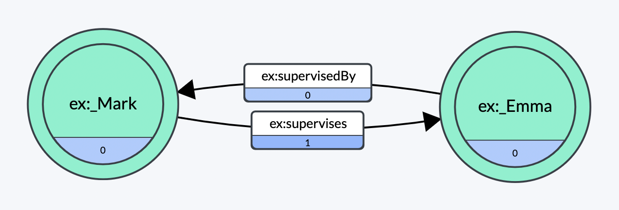 Typical entity to entity relationships in RDF