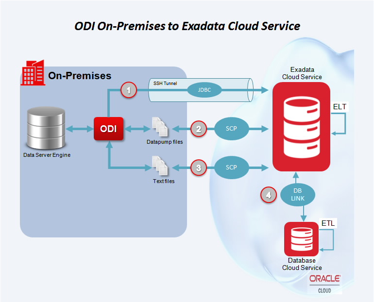 Figure 4 - ODI On-Premise to Exadata Cloud Service