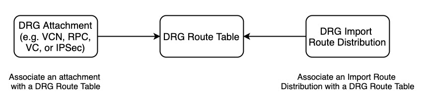Relationshp between DRG Route Tables, DRG Import Route Distributions, and DRG attachments