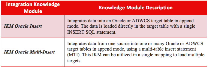 Table 1 - Integration Knowledge Modules for Initial Data Loads in ADWCS