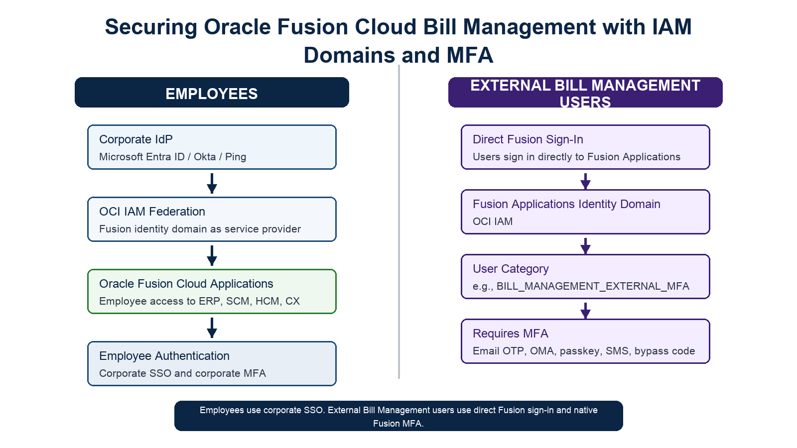 Securing Oracle Fusion Bill Management with IAM Domains