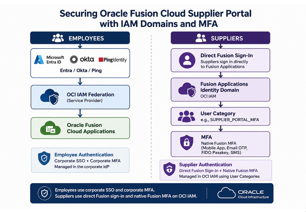Securing Oracle Fusion Cloud Supplier Portal with IAM Domains and MFA