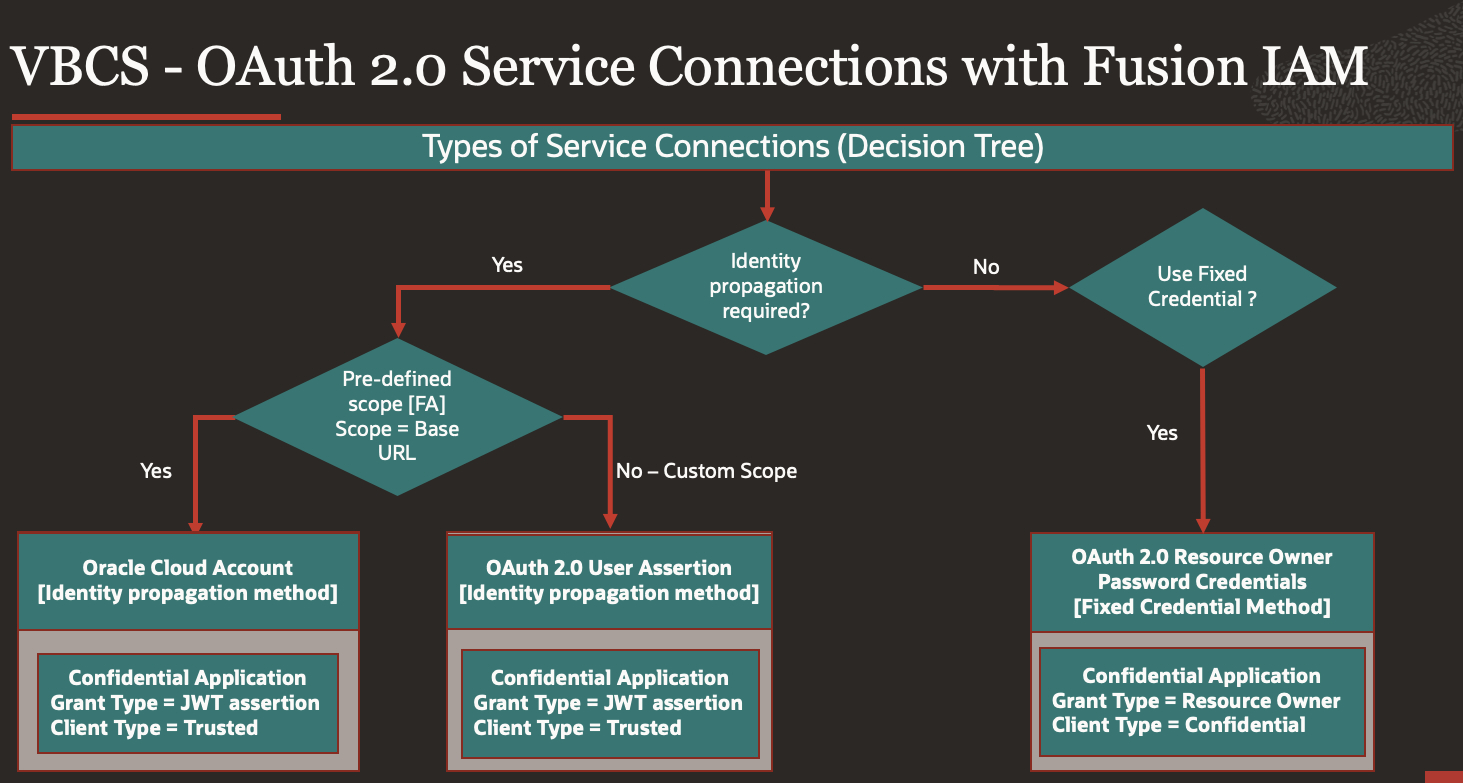 VBCS Service Connections with Fusion IAM