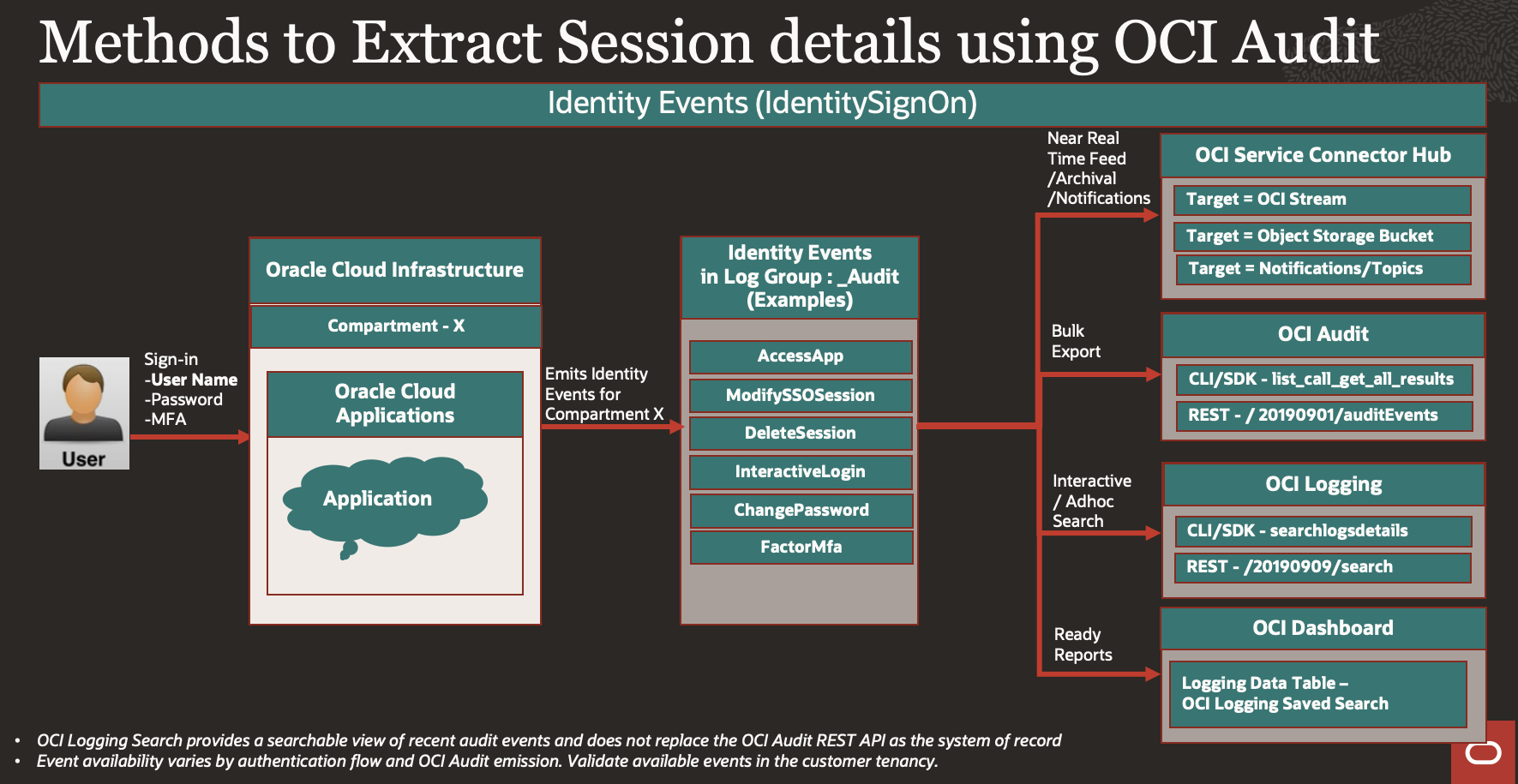 OCI Audit - Identity Events Extraction